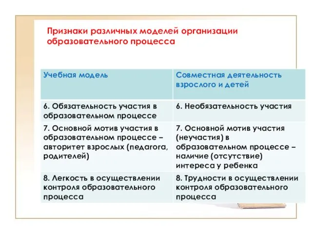 Признаки различных моделей организации образовательного процесса