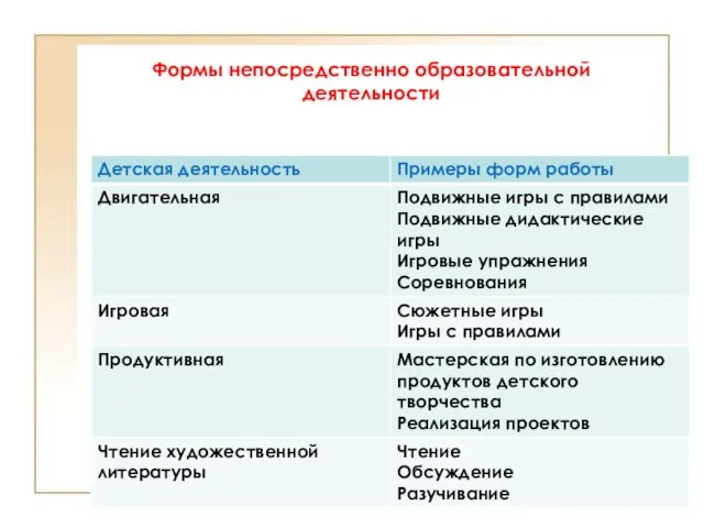 Формы непосредственно образовательной деятельности