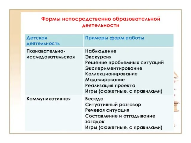 Формы непосредственно образовательной деятельности