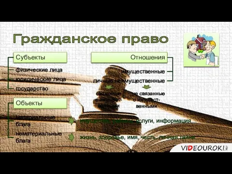 Гражданское право Субъекты Отношения физические лица юридические лица государство имущественные