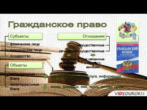 Гражданское право Субъекты Отношения физические лица юридические лица государство имущественные