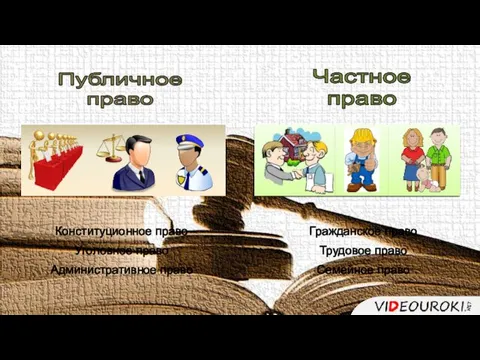 Публичное право Частное право Конституционное право Уголовное право Административное право Гражданское право Трудовое право Семейное право