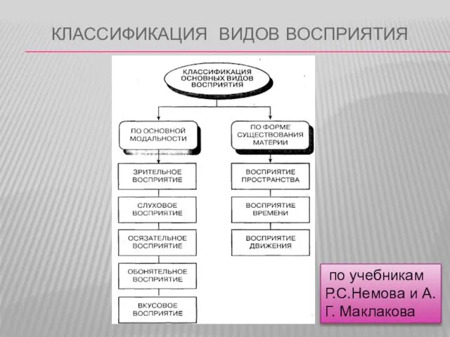 КЛАССИФИКАЦИЯ ВИДОВ ВОСПРИЯТИЯ по учебникам Р.С.Немова и А.Г. Маклакова