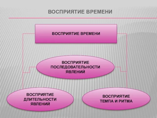 ВОСПРИЯТИЕ ВРЕМЕНИ ВОСПРИЯТИЕ ВРЕМЕНИ ВОСПРИЯТИЕ ПОСЛЕДОВАТЕЛЬНОСТИ ЯВЛЕНИЙ ВОСПРИЯТИЕ ДЛИТЕЛЬНОСТИ ЯВЛЕНИЙ ВОСПРИЯТИЕ ТЕМПА И РИТМА