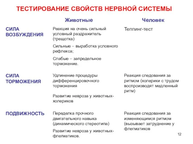 ТЕСТИРОВАНИЕ СВОЙСТВ НЕРВНОЙ СИСТЕМЫ СИЛА ВОЗБУЖДЕНИЯ Животные Человек Реакция на