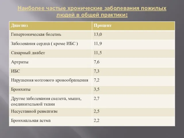 Наиболее частые хронические заболевания пожилых людей в общей практики: