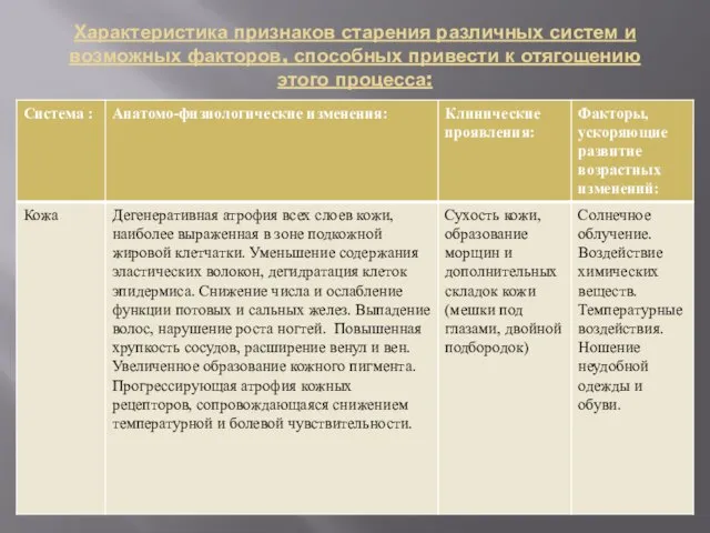 Характеристика признаков старения различных систем и возможных факторов, способных привести к отягощению этого процесса: