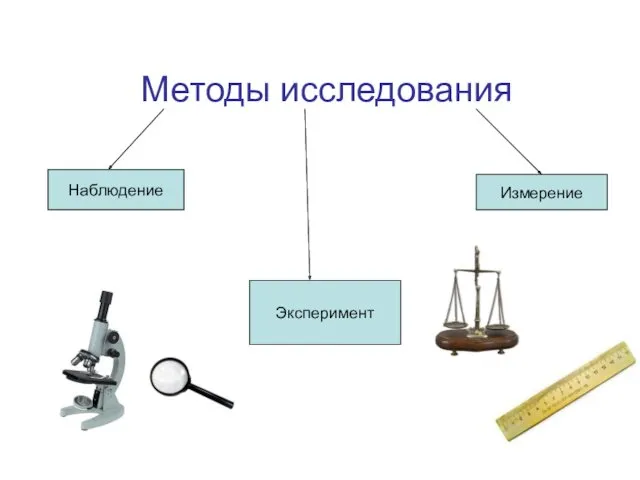 Методы исследования Наблюдение Эксперимент Измерение