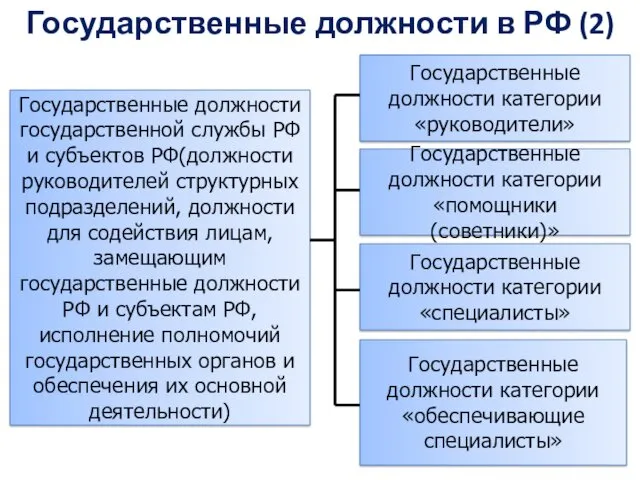 Государственные должности в РФ (2) Государственные должности государственной службы РФ