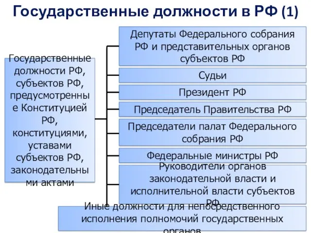 Государственные должности в РФ (1) Государственные должности РФ, субъектов РФ,