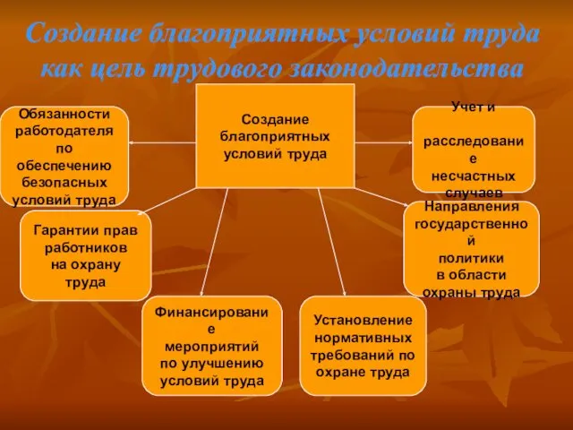 Создание благоприятных условий труда как цель трудового законодательства Создание благоприятных