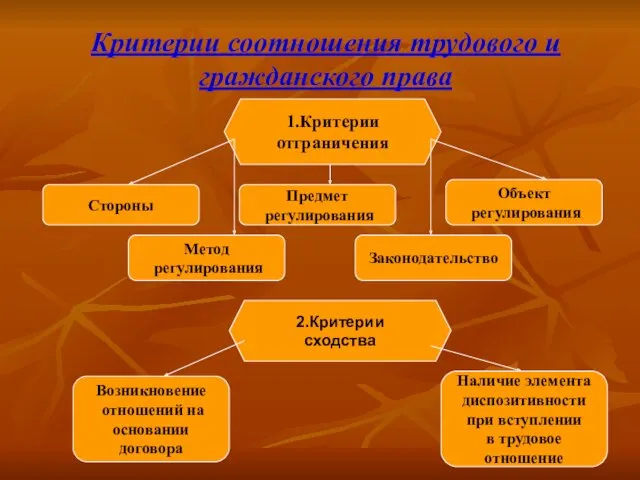 Критерии соотношения трудового и гражданского права 1.Критерии отграничения Стороны Предмет