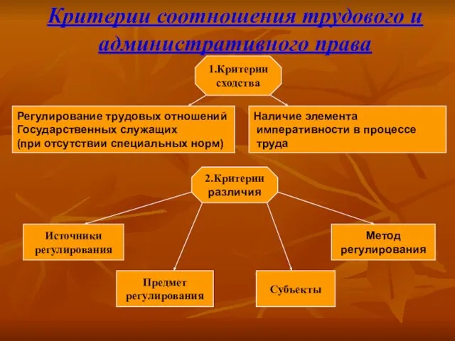 Критерии соотношения трудового и административного права 1.Критерии сходства Регулирование трудовых