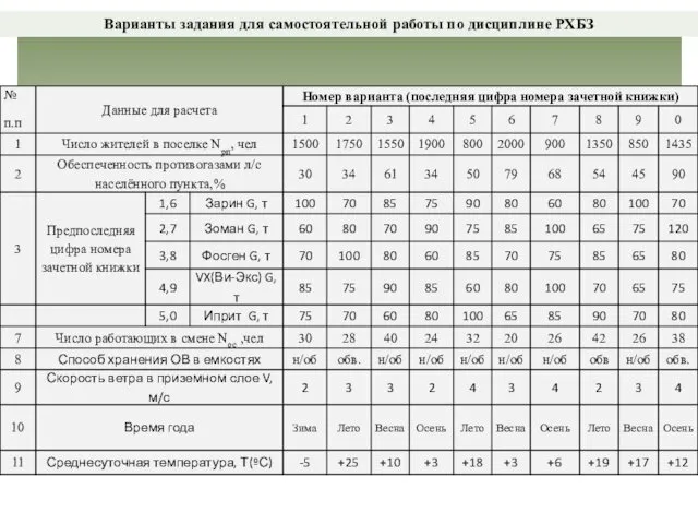 Варианты задания для самостоятельной работы по дисциплине РХБЗ