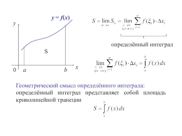 x y 0 a b y = f(x) Геометрический смысл