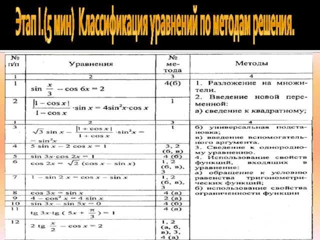 Этап I.(5 мин) Классификация уравнений по методам решения.