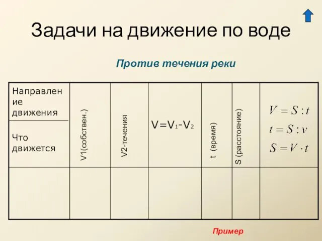 Задачи на движение по воде Против течения реки V1(собствен.) V2-течения t (время) S (расстояние) Пример