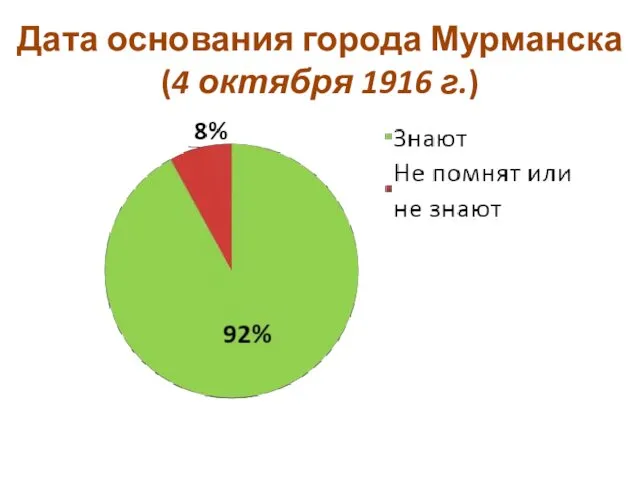 Дата основания города Мурманска (4 октября 1916 г.)