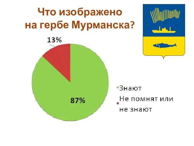 Что изображено на гербе Мурманска?