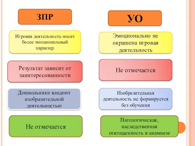 ЗПР УО Игровая деятельность носит более эмоциональный характер Эмоционально не