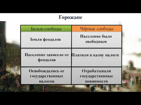 Белые слободы Чёрные слободы Население было свободным Платили в казну