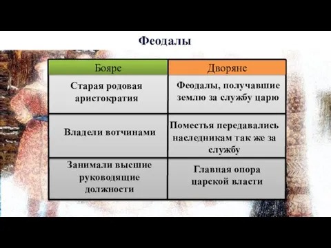 Бояре Дворяне Феодалы, получавшие землю за службу царю Поместья передавались