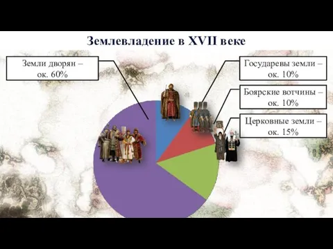 Землевладение в XVII веке Государевы земли – ок. 10% Боярские