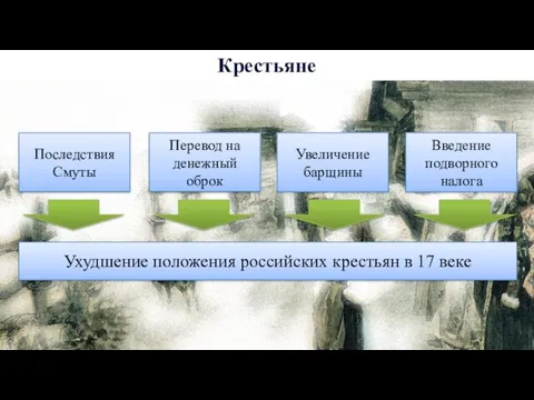 Крестьяне Последствия Смуты Перевод на денежный оброк Увеличение барщины Введение