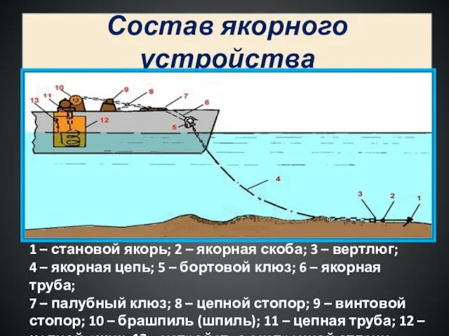 Состав якорного устройства 1 – становой якорь; 2 – якорная