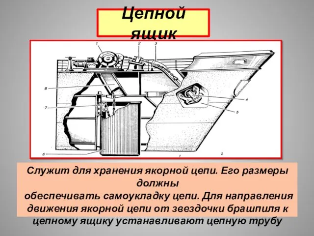 Цепной ящик Служит для хранения якорной цепи. Его размеры должны