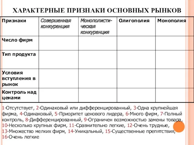 ХАРАКТЕРНЫЕ ПРИЗНАКИ ОСНОВНЫХ РЫНКОВ 1-Отсутствует, 2-Одинаковый или дифференцированный, 3-Одна крупнейшая