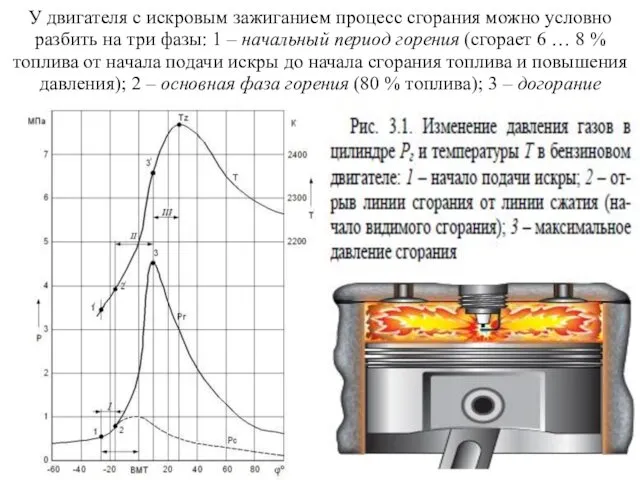 У двигателя с искровым зажиганием процесс сгорания можно условно разбить