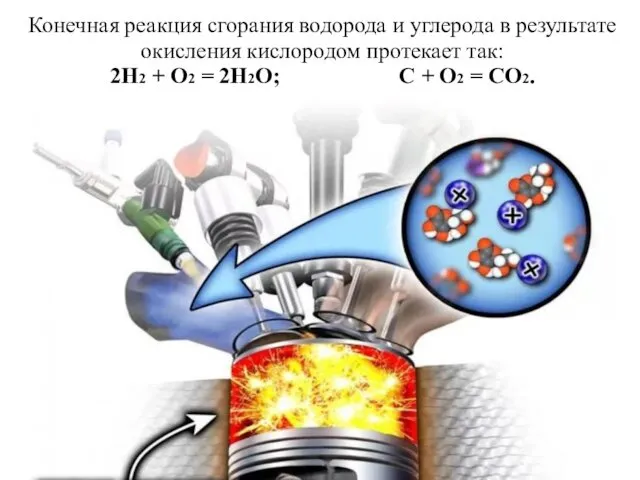 Конечная реакция сгорания водорода и углерода в результате окисления кислородом