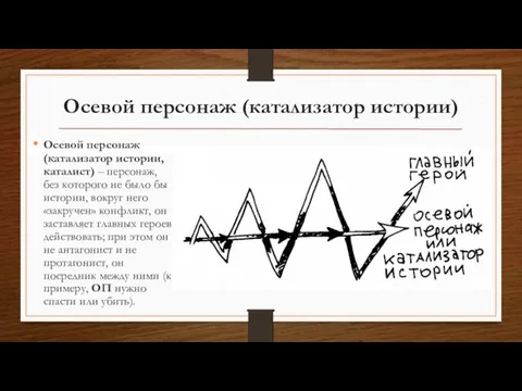 Осевой персонаж (катализатор истории) Осевой персонаж (катализатор истории, каталист) –