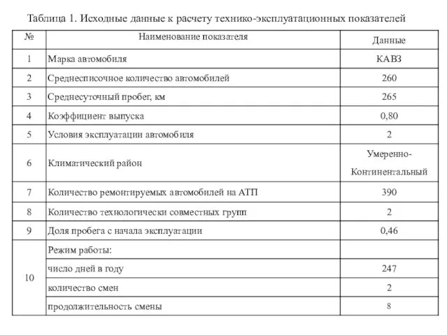 Таблица 1. Исходные данные к расчету технико-эксплуатационных показателей