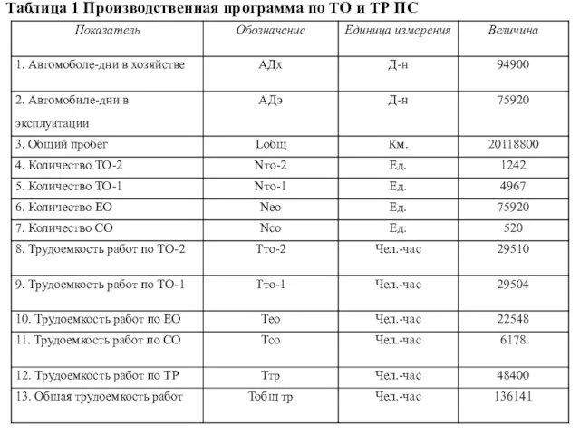 Таблица 1 Производственная программа по ТО и ТР ПС