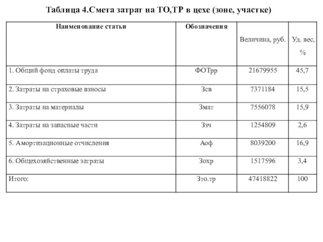 Таблица 4.Смета затрат на ТО,ТР в цехе (зоне, участке)