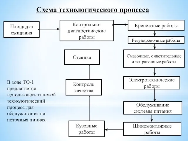 Контрольно-диагностические работы Площадка ожидания Кузовные работы Стоянка Контроль качества Крепёжные работы Регулировочные работы