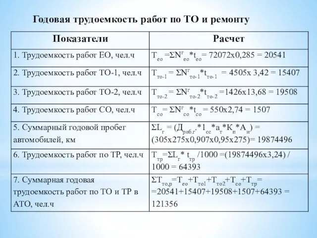 Годовая трудоемкость работ по ТО и ремонту