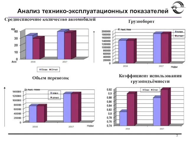 Анализ технико-эксплуатационных показателей Среднесписочное количество автомобилей Объем перевозок Грузооборот Грузооборот Коэффициент использования грузоподъёмности