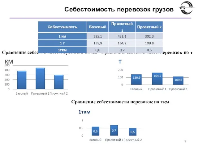 Себестоимость перевозок грузов Сравнение себестоимости перевозок по км Сравнение себестоимости