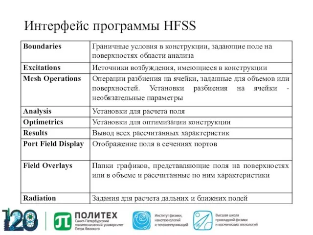 Интерфейс программы HFSS