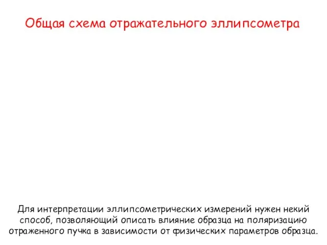 Общая схема отражательного эллипсометра Для интерпретации эллипсометрических измерений нужен некий