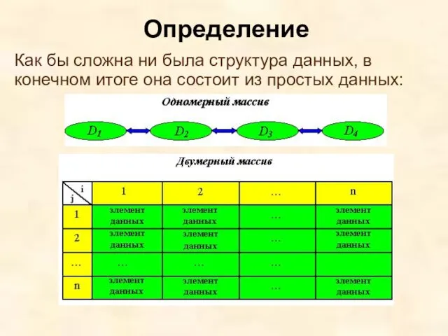 Как бы сложна ни была структура данных, в конечном итоге она состоит из простых данных: Определение