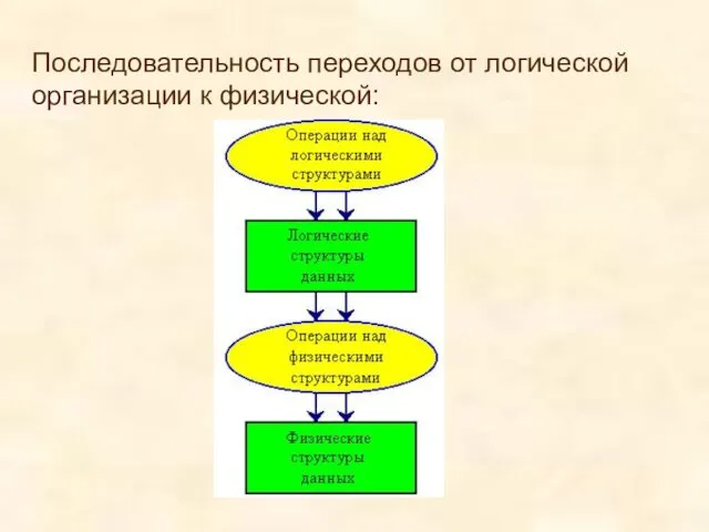 Последовательность переходов от логической организации к физической: