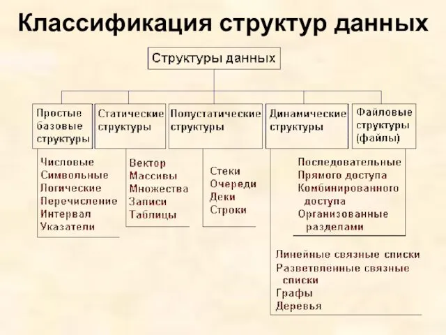 Классификация структур данных