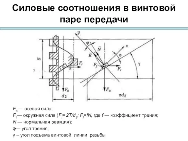 Силовые соотношения в винтовой паре передачи Fa — осевая сила;