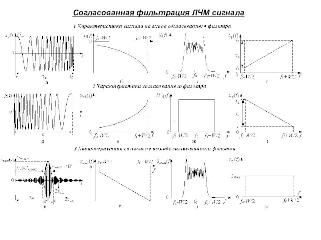 Согласованная фильтрация ЛЧМ сигнала ,