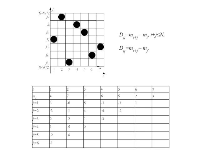 Dij=mi+j – mi, i+j≤N, Dij=mi+j – mj.