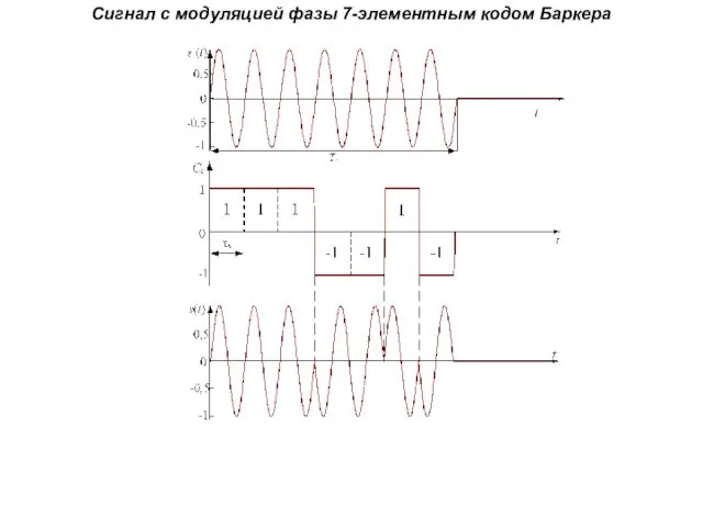 Сигнал с модуляцией фазы 7-элементным кодом Баркера